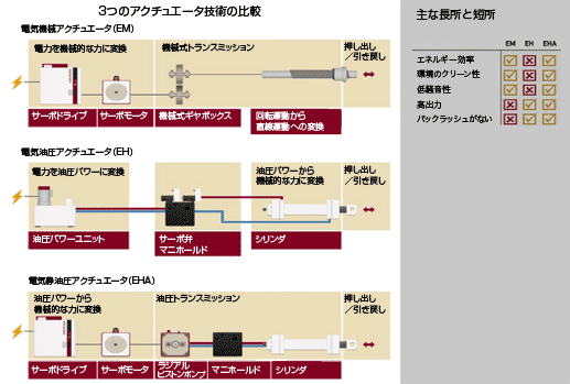 3つのアクチュエータ技術の比較