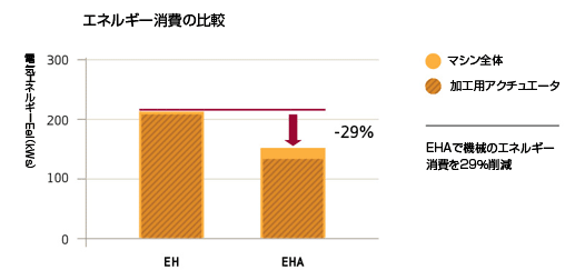 エネルギー消費の比較