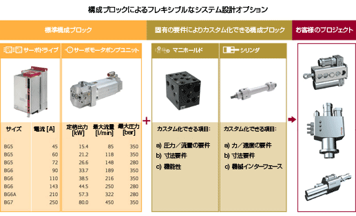 構成ブロックによるフレキシブルなシステム設計オプション