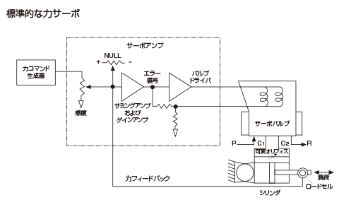 標準的な力サーボ