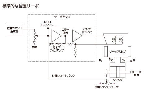 標準的な位置サーボ