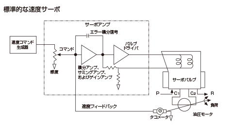 速度サーボシステム